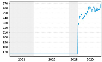 Chart Flughafen Z&uuml;rich AG - 5 Jahre