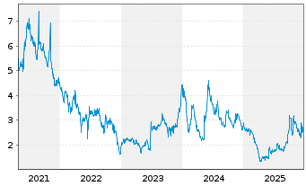 Chart AC Immune SA - 5 Jahre