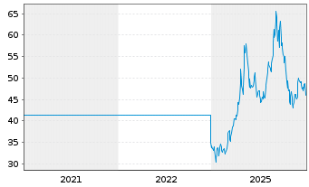Chart CRISPR Therapeutics AG - 5 Jahre