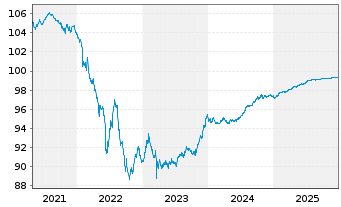 Chart UBS Group AG EO-Medium-Term Nts 2016(26/26) - 5 Jahre