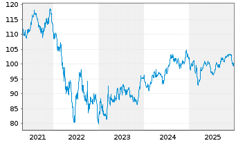 Chart Schweizerische Eidgenossensch. SF-Anl. 2017(45) - 5 Years