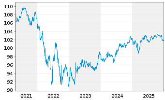 Chart Schweizerische Eidgenossensch. SF-Anl. 2018(32) - 5 Years