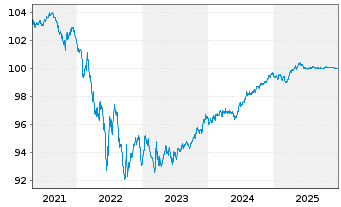 Chart Basler Kantonalbank SF-Anl. 2017(27) - 5 Jahre