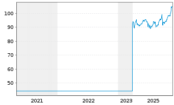 Chart Galenica AG - 5 Jahre