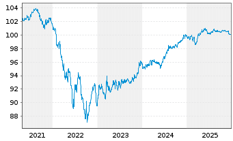Chart Flughafen Z&uuml;rich AG SF-Anl. 2017(29) - 5 Years