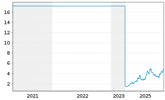 Chart Idorsia AG - 5 Jahre