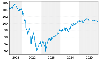 Chart Banque Cantonale de Gen&egrave;ve SF-Anl. 2017(27) - 5 Jahre