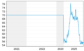 Chart Landis+Gyr Group AG - 5 Jahre