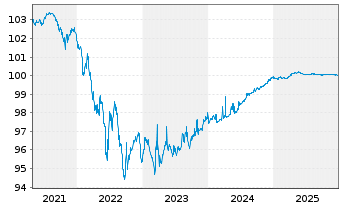 Chart Graub&uuml;ndner Kantonalbank SF-Anl. 2018(26) - 5 Years