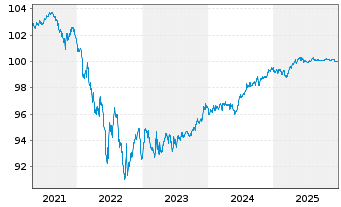 Chart Nestl&eacute; Holdings Inc. SF-Medium-Term Notes 2017(27) - 5 Jahre