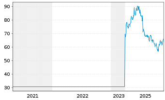 Chart Sensirion Holding AG - 5 Jahre