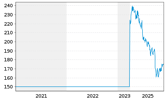 Chart Sika AG - 5 Jahre