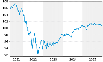 Chart Nestl&eacute; S.A. SF-Anl. 2018(28) - 5 Jahre