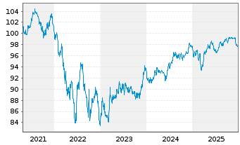 Chart Schweizerische Eidgenossensch. Anl.2019(34) - 5 Years