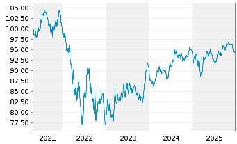 Chart Schweizerische Eidgenossensch. SF-Anl. 2019(39) - 5 Years