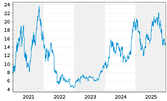 Chart 21Shares AG ETP CRYPTO BSK - 5 Jahre