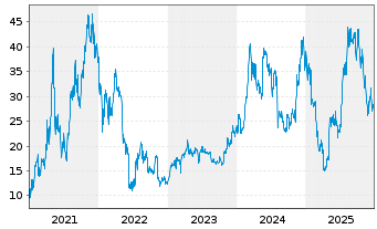Chart 21Shares AG ETP Ethereum Crypto S - 5 Years