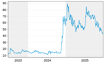 Chart 21Shares AG RIPPLEXRP ETP OE - 5 Jahre