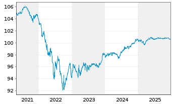 Chart BMW Internat. Investment B.V. SF-MTN. 2019(27) - 5 Jahre