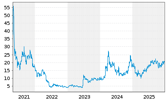 Chart 21Shares AG  ETP Bitcoin Cash - 5 Jahre