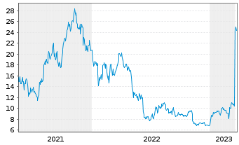 Chart 21Shares AG Bitwise 10 Large - 5 Jahre