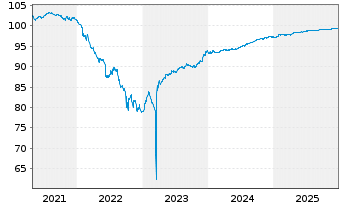Chart UBS Group AG EO-FLR Med.-T. Nts 2019(19/27) - 5 Jahre