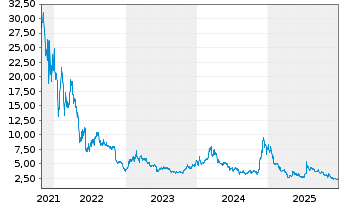 Chart 21Shares AG O.E. ETP Zert.19(unl.) - 5 Jahre