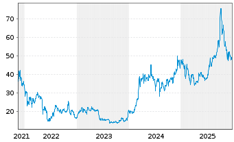 Chart 21Shares AG BinanceCoin BNB ETP - 5 Jahre