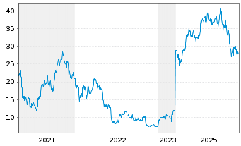 Chart 21Shares AG - 5 Jahre