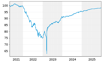 Chart UBS Group AG EO-FLR Med.-T. Nts 2020(20/28) - 5 Jahre