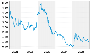 Chart LION E-Mobility AG - 5 Jahre