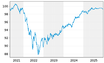 Chart Flughafen Z&uuml;rich AG SF-Anl. 2020(27) - 5 Years