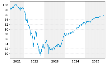 Chart UBS Group AG EO-FLR Med.Trm.Nts.2020(27/28) - 5 Jahre