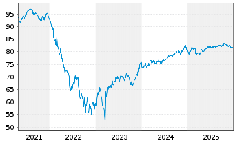 Chart UBS Group AG EO-Medium-Term Nts 2021(21/33) - 5 Jahre