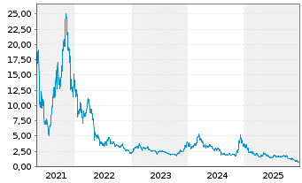 Chart 21Shares AG POLKADOT ETP - 5 Jahre