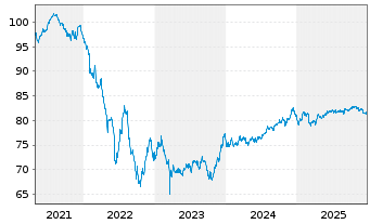 Chart UBS Group AG EO-Non-Preferred MTN 2021(33) - 5 Jahre