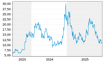 Chart 21Shares AG  Chainlink ETP OE - 5 Jahre