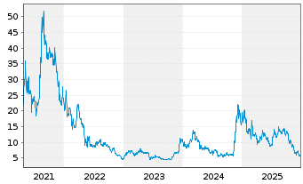 Chart 21Shares AG Cardano ADA - 5 Years