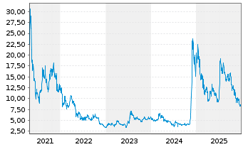 Chart 21Shares AG Stellar XLM - 5 Jahre