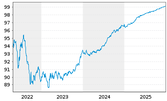 Chart Z&uuml;rcher Kantonalbank EO-Anl. 2021(26) - 5 Years