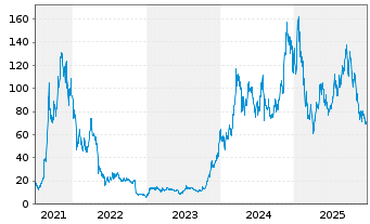 Chart 21Shares AG Solana ETP - 5 Jahre