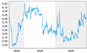 Chart Sophia Genetics S.A. - 5 Years