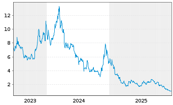 Chart 21Shares AG Polygon ETP OE - 5 Jahre