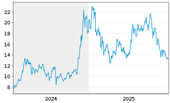 Chart 21Shares AG O.E.ZT21(unl)ETP CRYPTO BSK - 5 Jahre