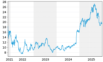 Chart Sportradar Group - 5 Jahre