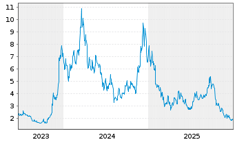 Chart 21Shares AG Avalanche ETP OE - 5 Jahre