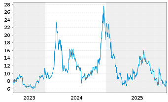 Chart 21Shares AG UNISWAP ETP OE - 5 Jahre