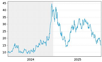 Chart 21Shares AG (22/unl) Aave ETP - 5 Years