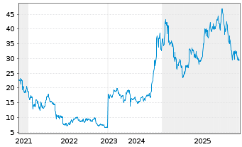 Chart 21Shares AG O.E.ZT21(unl)ETP CRYPTO - 5 Jahre