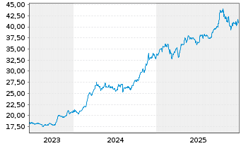 Chart 21Shares AG - 5 Jahre